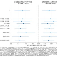 大学進学確率の上昇効果