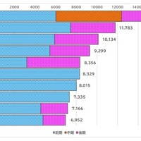 志願者数が多かった大学