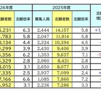 志願者数が多かった大学