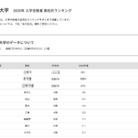【大学受験2026】立命館 合格者数「高校別ランキング」上位13校は公立