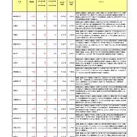 減少が目立った大学