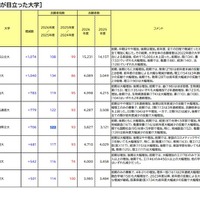 増加が目立った大学