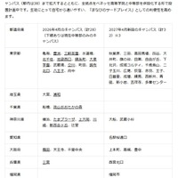 2027年4月からの「ベネッセ高等学院」および「ベネッセ高等学院 中等部」の拠点体制