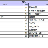 27卒就職人気ランキング、伊藤忠を抑えた理系1位は？