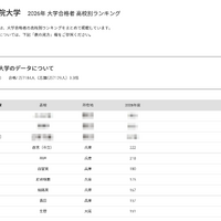 2026年 大学合格者 高校別ランキング「関西学院大学」