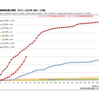 はしか患者急増、すでに前年上回る…日本ワクチン学会も注意喚起