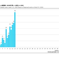 週別麻しん報告数 2026年 第1～15週