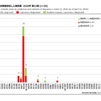 都道府県別病型別麻しん報告数 2026年 第15週