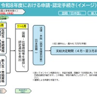 2026年度における申請・認定手続き(イメージ）