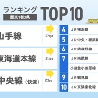 路線ランキングTOP10（関東1都3県）