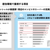 居住環境で重視する条件