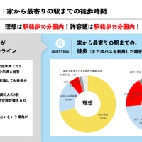 家から最寄り駅までの徒歩時間
