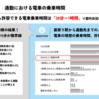 通勤における電車の乗車時間