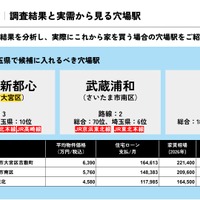 調査結果と実需から見る穴場駅