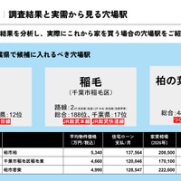 調査結果と実需から見る穴場駅