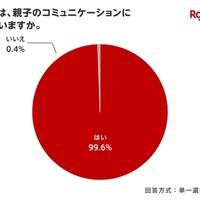 読み聞かせは親子のコミュニケーションに役立つと思いますか