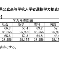 令和8年度埼玉県公立高等学校入学者選抜学力検査結果＜全日制の課程＞