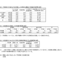 不登校などの特別選抜および欠員補充の実施状況