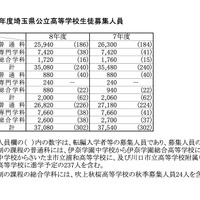 令和8年度埼玉県公立高等学校生徒募集人員