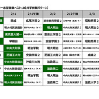 【中学受験2027】共学校の第一志望校は？併願パターンも…四谷大塚