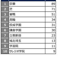 2026年第1回合不合判定テスト 学校別登録者増加数ランキング（前年比）