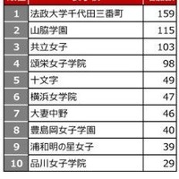 2026年第1回合不合判定テスト 学校別登録者増加数ランキング＜女子校＞