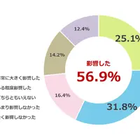 私立高校への進学決定に、私立高校無償化制度はどの程度影響したか