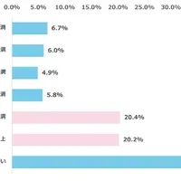 私立高校無償化制度により年間で軽減される予定の授業料額（見込み）はどの程度か