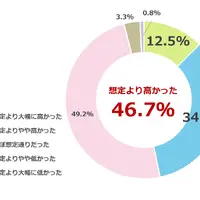 授業料以外で発生した初期費用の総額について私立高校無償化制度を知った当初の想定と比べてどうか