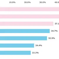 授業料以外で家計負担が大きいと感じた費用は