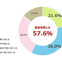 私立高校無償化制度を利用する過程で還付・相殺までに一時的な立て替え負担を感じたか