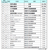 子供・孫に勤めてほしい企業「公務員」人気が継続…親世代は外資系も