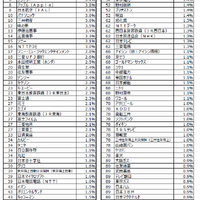 第14回「お子さん／お孫さんに勤めてほしい企業」トップ100