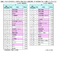 子・孫別　勤めてほしい業種
