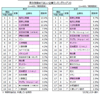 男女別　勤めてほしい企業