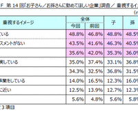 重視するイメージ