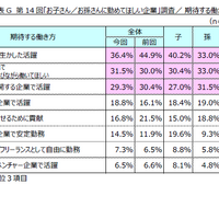 期待する働き方