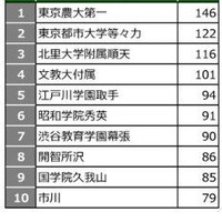 2026年第1回合不合判定テスト 学校別登録者増加数ランキング＜共学校＞