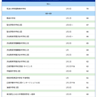 【中学受験2027】サピックス小学部 上位校偏差値＜2026年4月・男子＞ ※偏差値50以上の一覧表は記事内リンクより閲覧できる