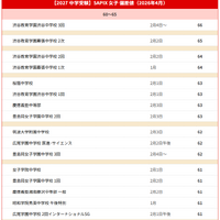 【中学受験2027】サピックス小学部 上位校偏差値＜2026年4月・女子＞※偏差値50以上の一覧表は記事内リンクより閲覧できる