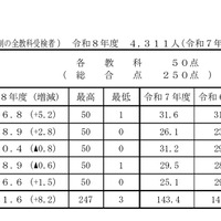 【高校受験2026】香川県公立高の概評…総合平均151.6点 画像