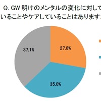 GW明けのメンタルの変化に対して意識していることやケアしていること