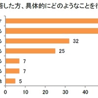 具体的にどのようなことを行っているか
