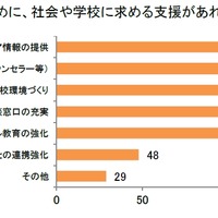 子供のメンタルを支えるために社会や学校に求める支援