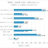 【受験生・保護者】志望校・受験校を選ぶうえで、学習面について重視した点