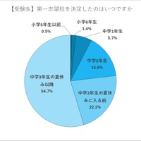 【受験生】第一志望校を決定したのはいつか