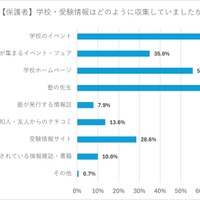【保護者】学校・受験情報はどのように収集していたか
