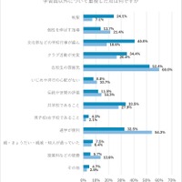 【受験生・保護者】志望校・受験校を選ぶうえで、学習面以外について重視した点