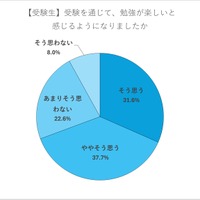 【受験生】受験を通じて、勉強が楽しいと感じるようになったか