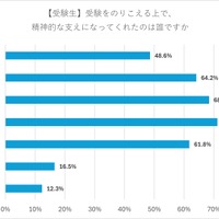 【受験生】受験を乗り越えるうえで精神的な支えになってくれたのは誰か